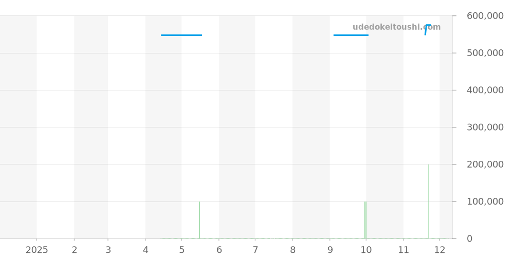 W2001204 - カルティエ サントス 価格・相場チャート(平均値, 1年)