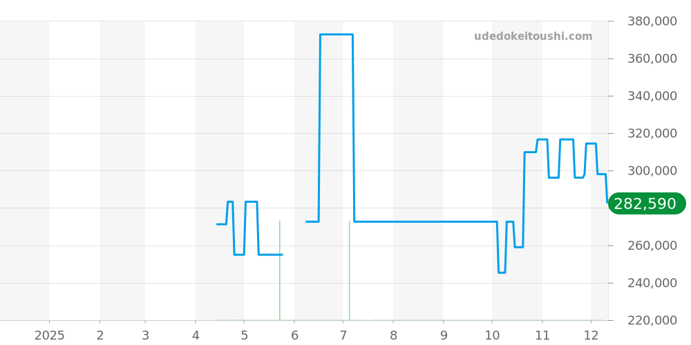 W200124D - カルティエ サントス 価格・相場チャート(平均値, 1年)