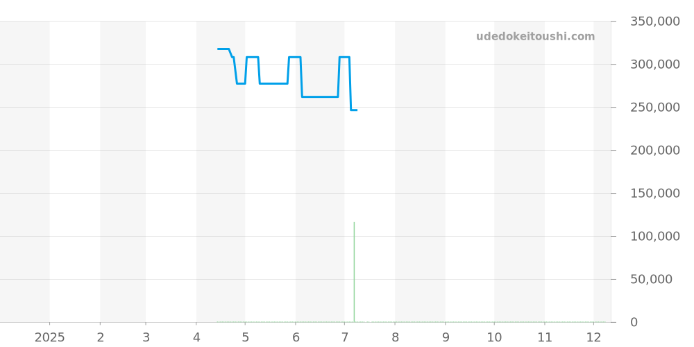 W200124F - カルティエ サントス 価格・相場チャート(平均値, 1年)
