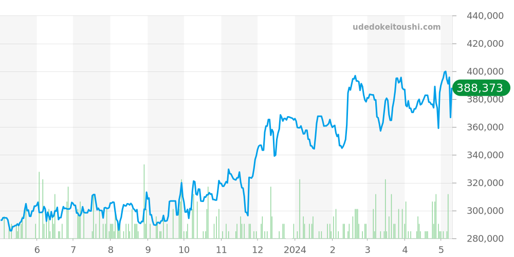 W20012C4 - カルティエ サントス 価格・相場チャート(平均値, 1年)