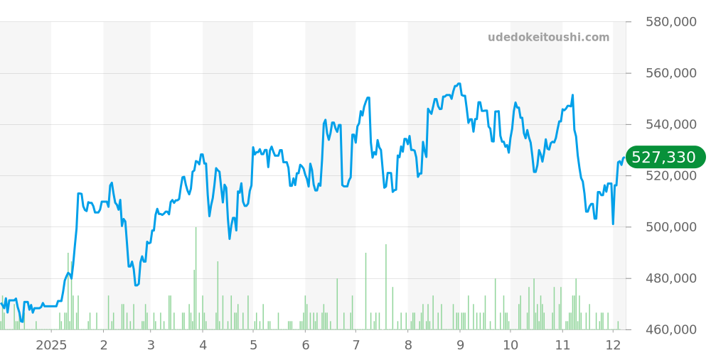 W20012C4 - カルティエ サントス 価格・相場チャート(平均値, 1年)