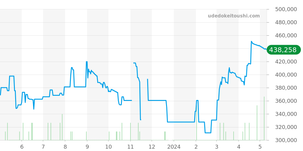 W20018D6 - カルティエ サントス 価格・相場チャート(平均値, 1年)