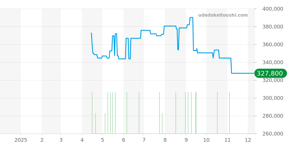 W20024D6 - カルティエ サントス 価格・相場チャート(平均値, 1年)
