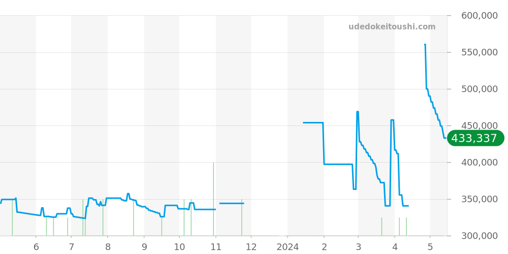 W20025D6 - カルティエ サントス 価格・相場チャート(平均値, 1年)