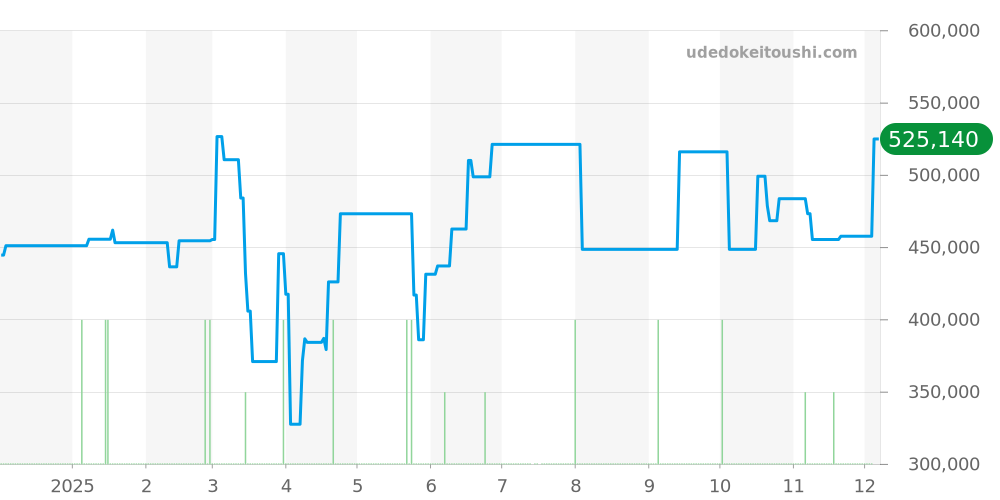 W20025D6 - カルティエ サントス 価格・相場チャート(平均値, 1年)