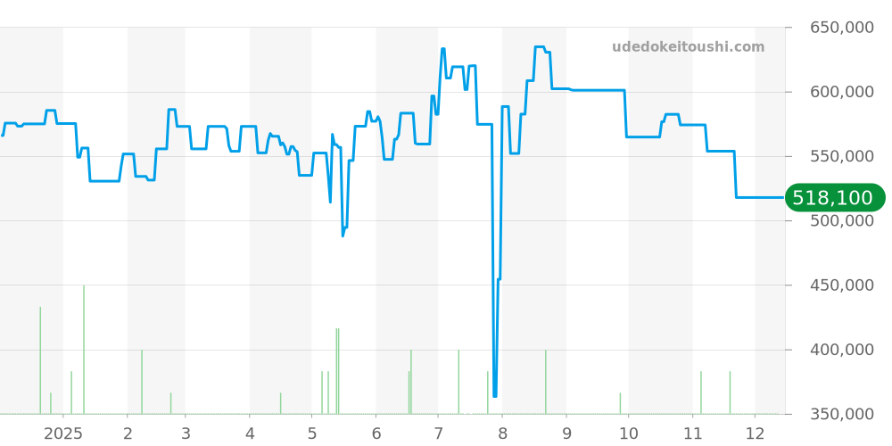 W20030C4 - カルティエ サントス 価格・相場チャート(平均値, 1年)