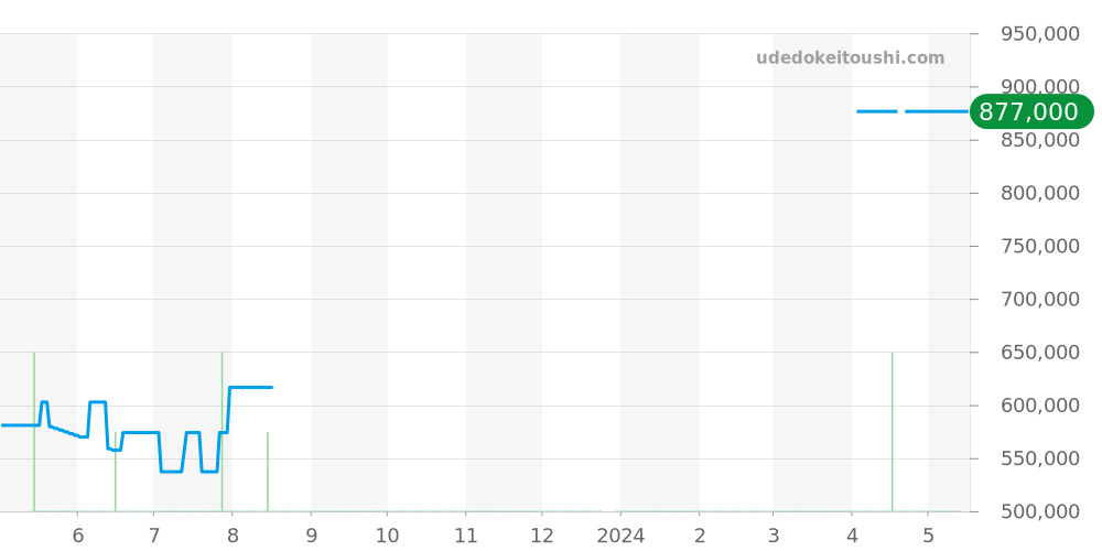 W20038R3 - カルティエ サントス 価格・相場チャート(平均値, 1年)