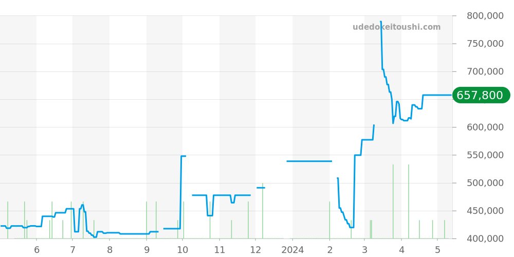 W20040D6 - カルティエ サントス 価格・相場チャート(平均値, 1年)