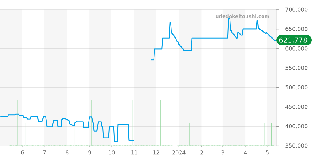 W20042C4 - カルティエ サントス 価格・相場チャート(平均値, 1年)