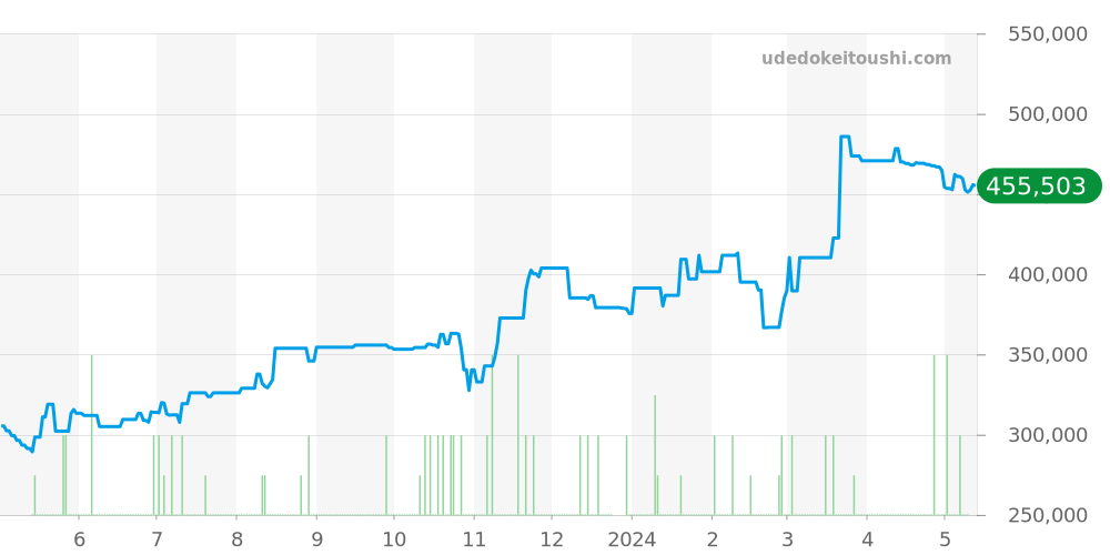 W20044D6 - カルティエ サントス 価格・相場チャート(平均値, 1年)