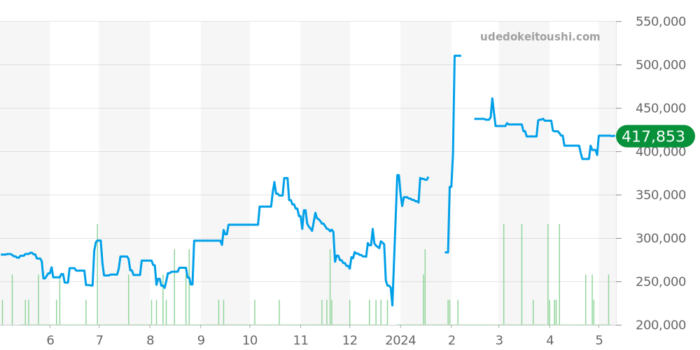 W20054D6 - カルティエ サントス 価格・相場チャート(平均値, 1年)