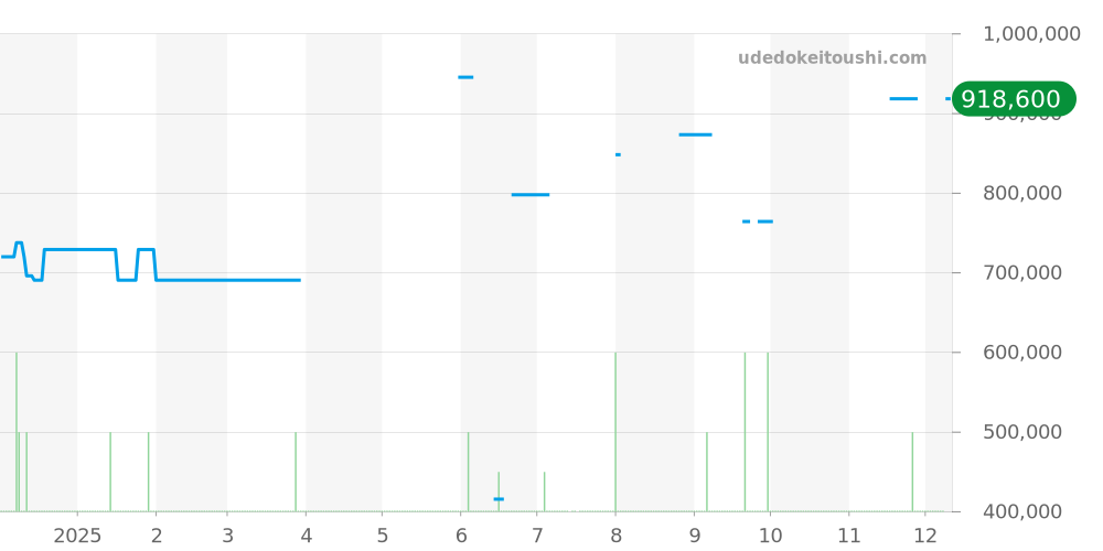 W20055D6 - カルティエ サントス 価格・相場チャート(平均値, 1年)
