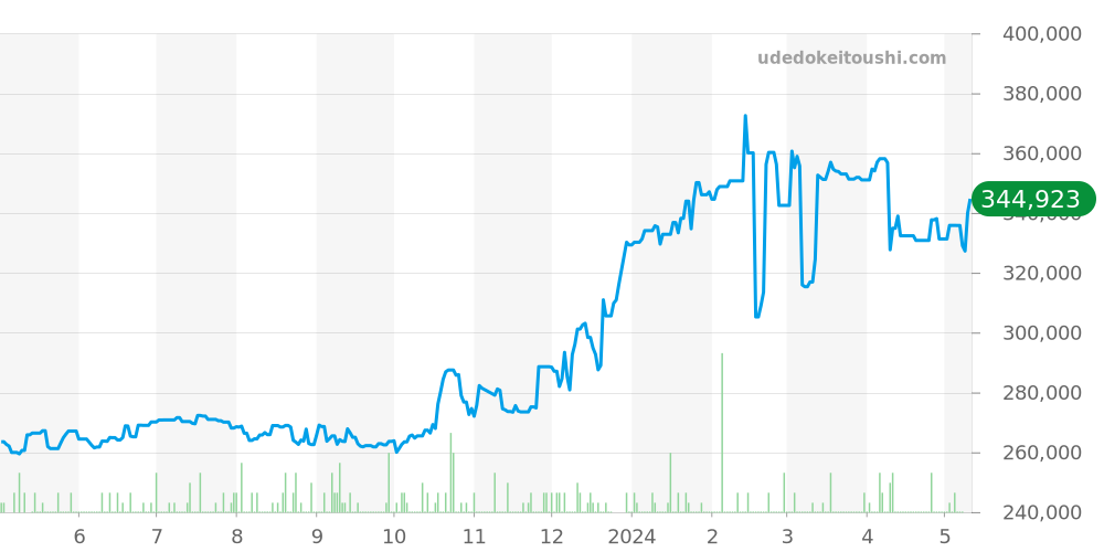 W20056D6 - カルティエ サントス 価格・相場チャート(平均値, 1年)