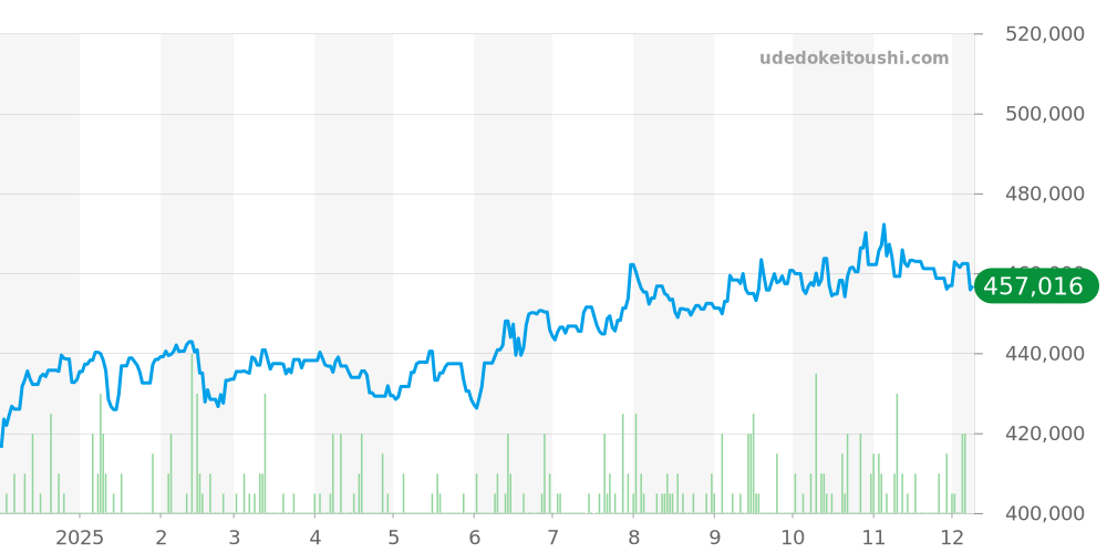W20056D6 - カルティエ サントス 価格・相場チャート(平均値, 1年)