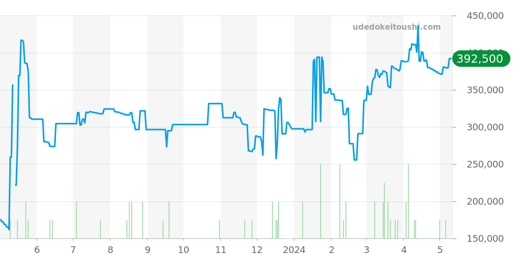 W20057C4 - カルティエ サントス 価格・相場チャート(平均値, 1年)