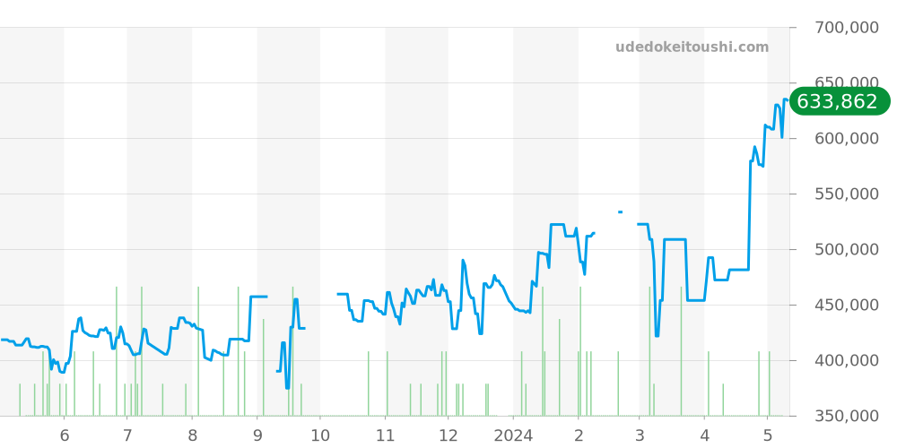W20060D6 - カルティエ サントス 価格・相場チャート(平均値, 1年)