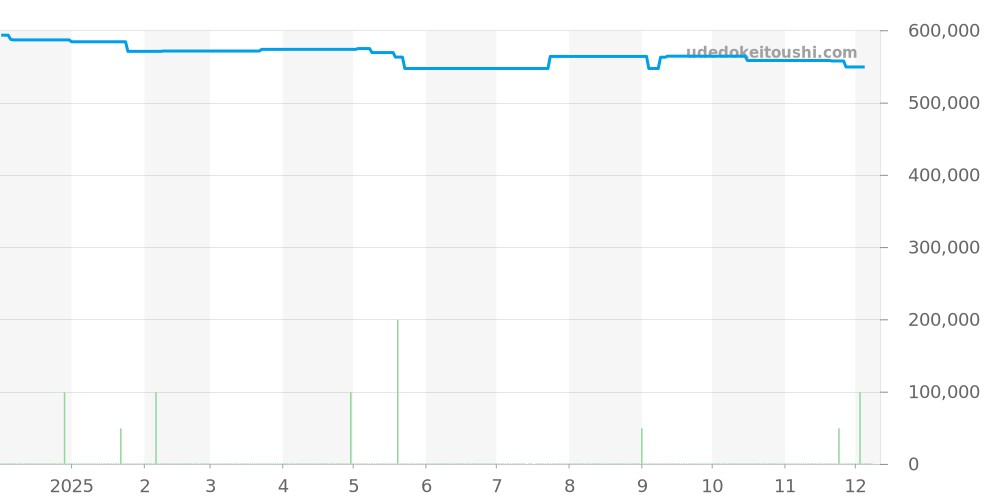 W20064D6 - カルティエ サントス 価格・相場チャート(平均値, 1年)