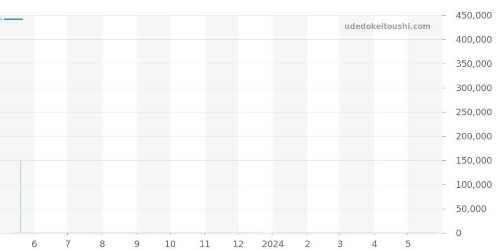 W20065D6 - カルティエ サントス 価格・相場チャート(平均値, 1年)