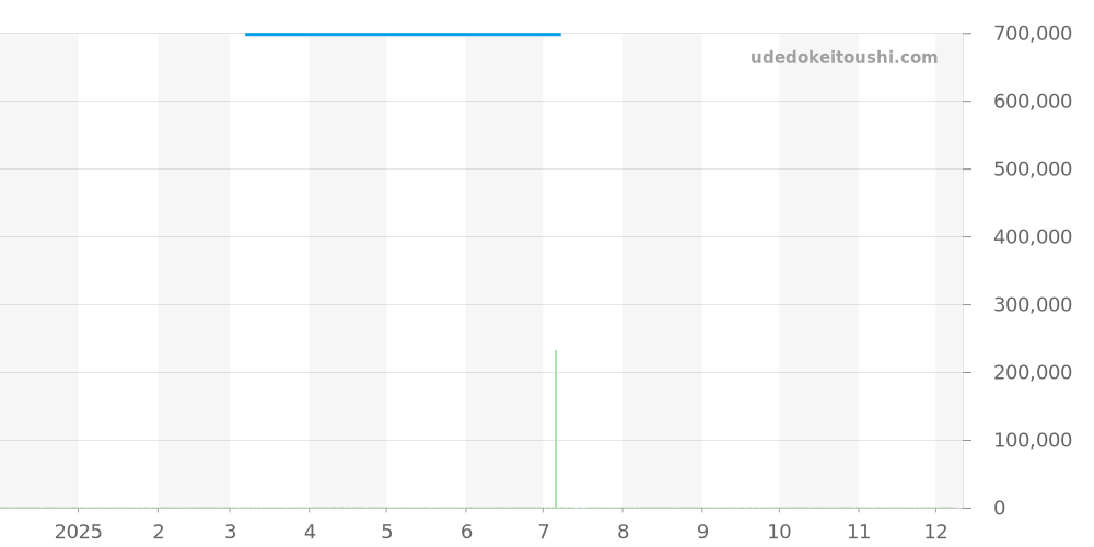 W20065D6 - カルティエ サントス 価格・相場チャート(平均値, 1年)