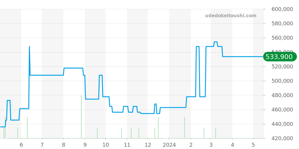 W20066D6 - カルティエ サントス 価格・相場チャート(平均値, 1年)