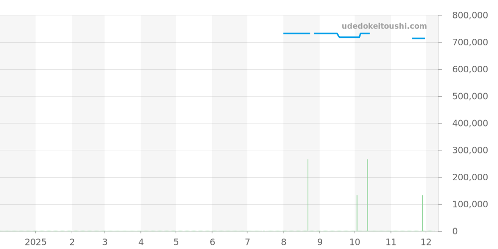 W20066D6 - カルティエ サントス 価格・相場チャート(平均値, 1年)