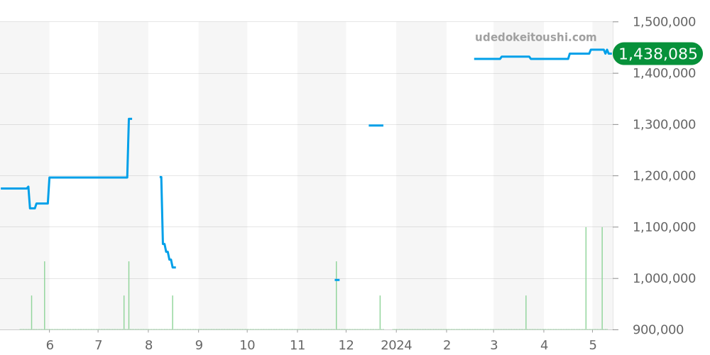 W20067D6 - カルティエ サントス 価格・相場チャート(平均値, 1年)