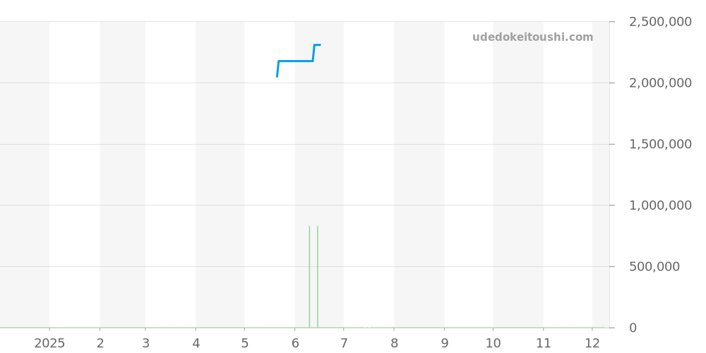 W20071Y1 - カルティエ サントス 価格・相場チャート(平均値, 1年)