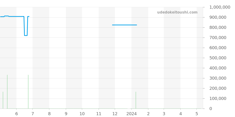 W200728G - カルティエ サントス 価格・相場チャート(平均値, 1年)