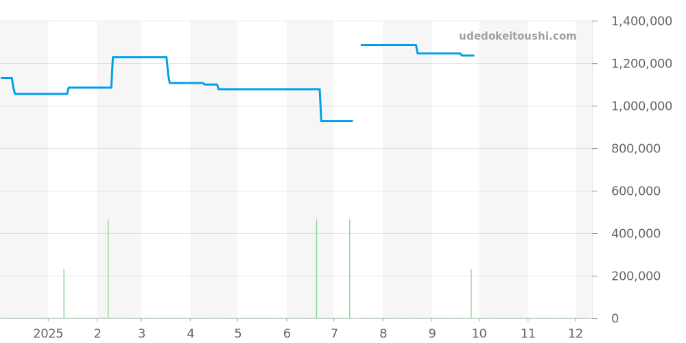 W200728G - カルティエ サントス 価格・相場チャート(平均値, 1年)