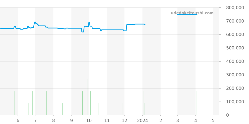 W20072X7 - カルティエ サントス 価格・相場チャート(平均値, 1年)