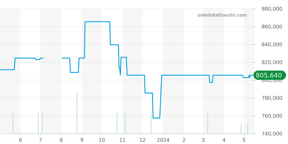 W200737G - カルティエ サントス 価格・相場チャート(平均値, 1年)