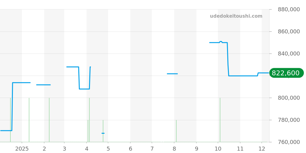 W200737G - カルティエ サントス 価格・相場チャート(平均値, 1年)