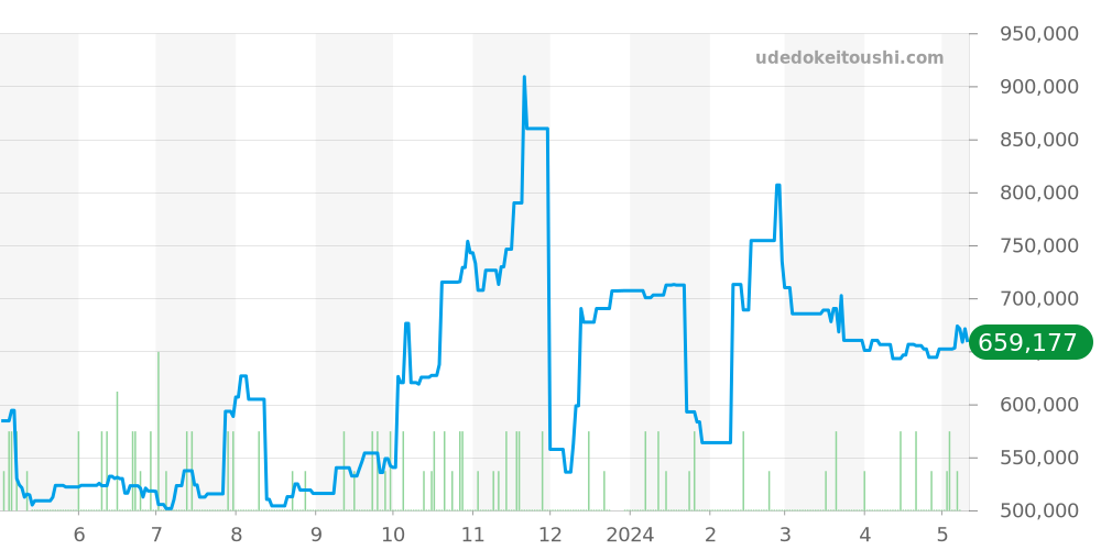 W20073X8 - カルティエ サントス 価格・相場チャート(平均値, 1年)
