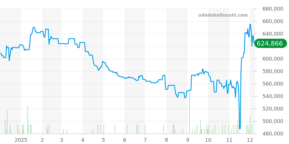 W20073X8 - カルティエ サントス 価格・相場チャート(平均値, 1年)
