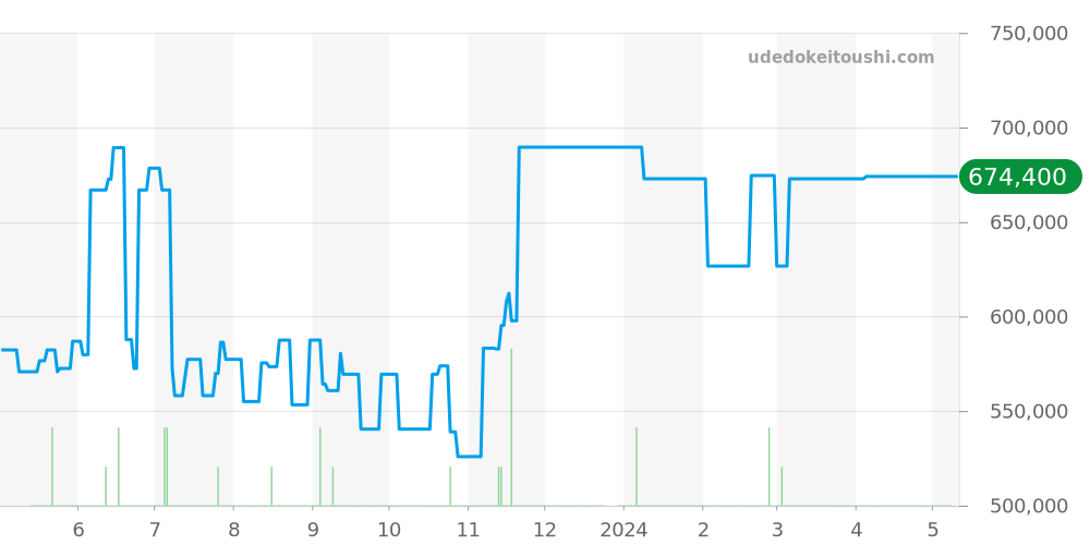 W20076X8 - カルティエ サントス 価格・相場チャート(平均値, 1年)