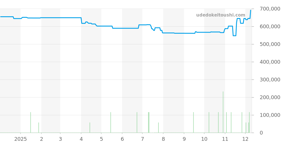 W20076X8 - カルティエ サントス 価格・相場チャート(平均値, 1年)