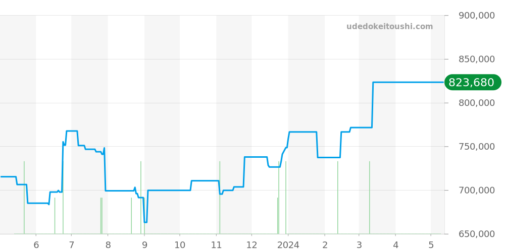 W20077X7 - カルティエ サントス 価格・相場チャート(平均値, 1年)