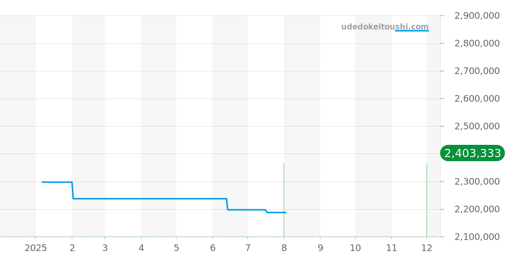 W20078Y1 - カルティエ サントス 価格・相場チャート(平均値, 1年)