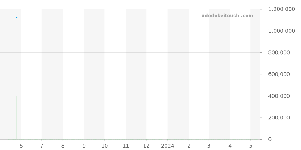 W2008751 - カルティエ サントス 価格・相場チャート(平均値, 1年)