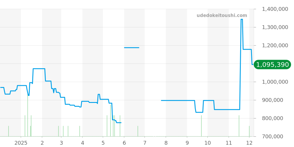 W20090X8 - カルティエ サントス 価格・相場チャート(平均値, 1年)