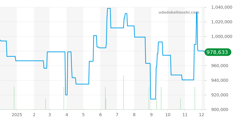 W20091X7 - カルティエ サントス 価格・相場チャート(平均値, 1年)