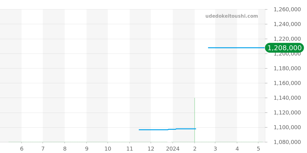 W2009251 - カルティエ サントス 価格・相場チャート(平均値, 1年)