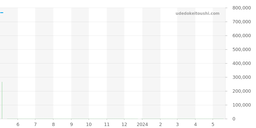 W2009351 - カルティエ サントス 価格・相場チャート(平均値, 1年)