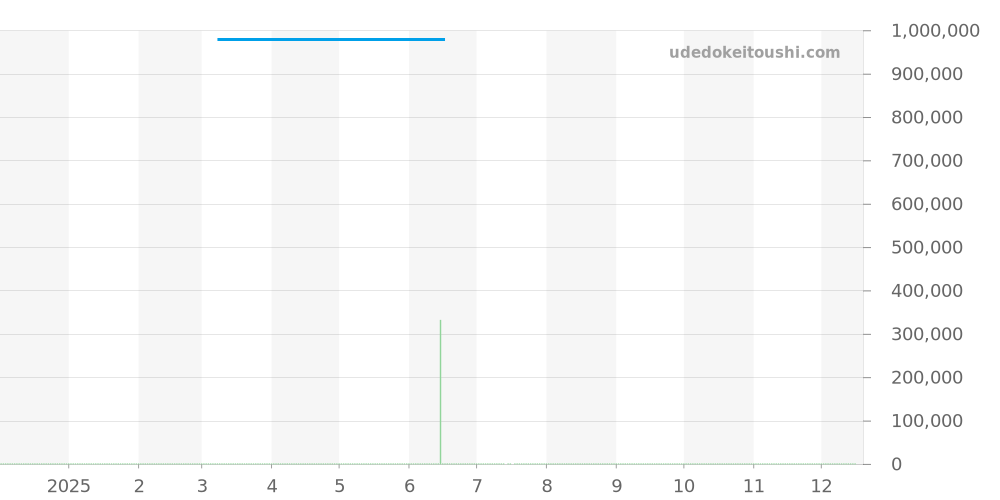 W2009351 - カルティエ サントス 価格・相場チャート(平均値, 1年)