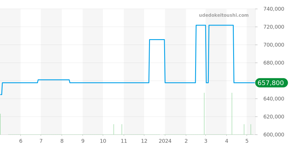 W2009451 - カルティエ サントス 価格・相場チャート(平均値, 1年)