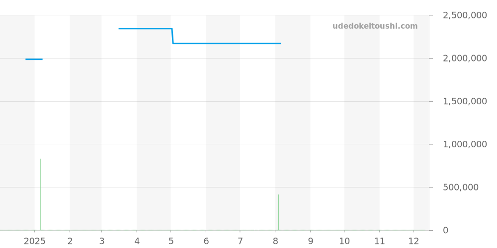 W20095Y1 - カルティエ サントス 価格・相場チャート(平均値, 1年)