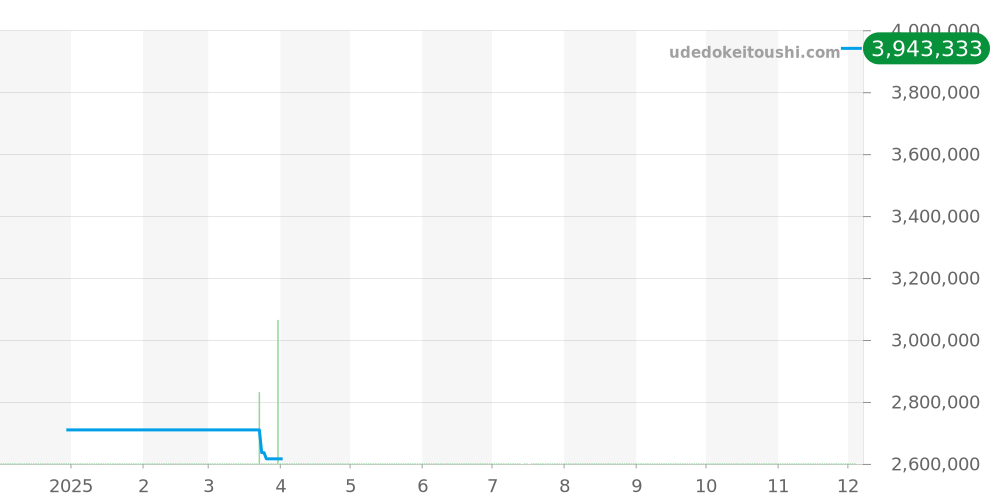 W20096Y1 - カルティエ サントス 価格・相場チャート(平均値, 1年)