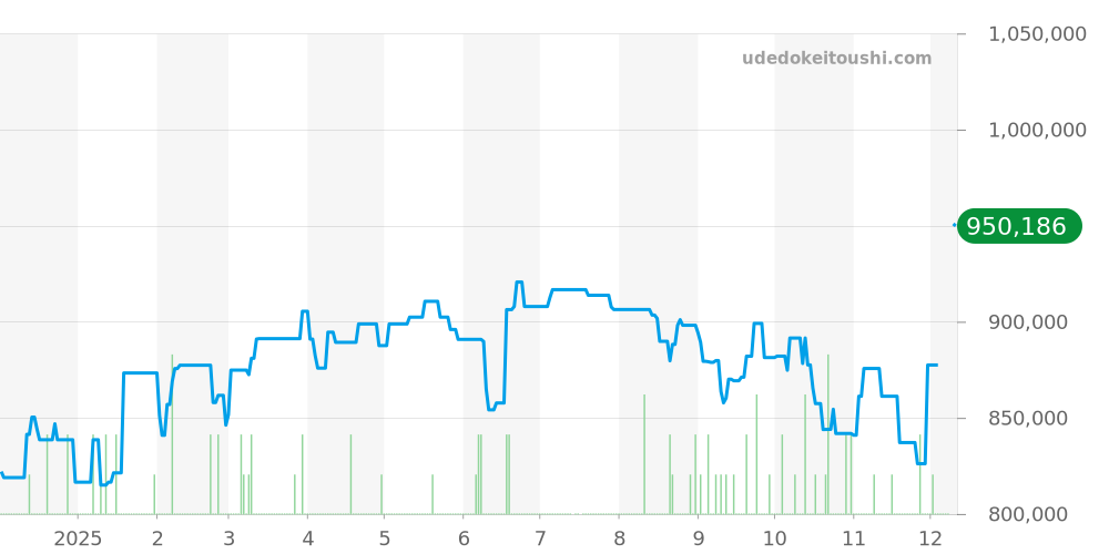 W20098D6 - カルティエ サントス 価格・相場チャート(平均値, 1年)