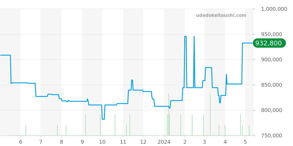 W20099C4 - カルティエ サントス 価格・相場チャート(平均値, 1年)