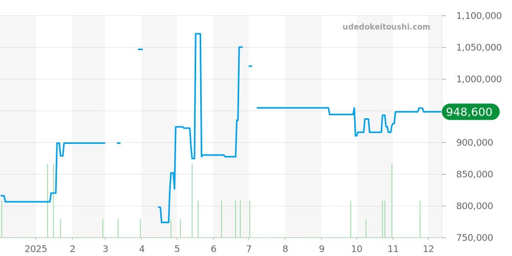 W20099C4 - カルティエ サントス 価格・相場チャート(平均値, 1年)